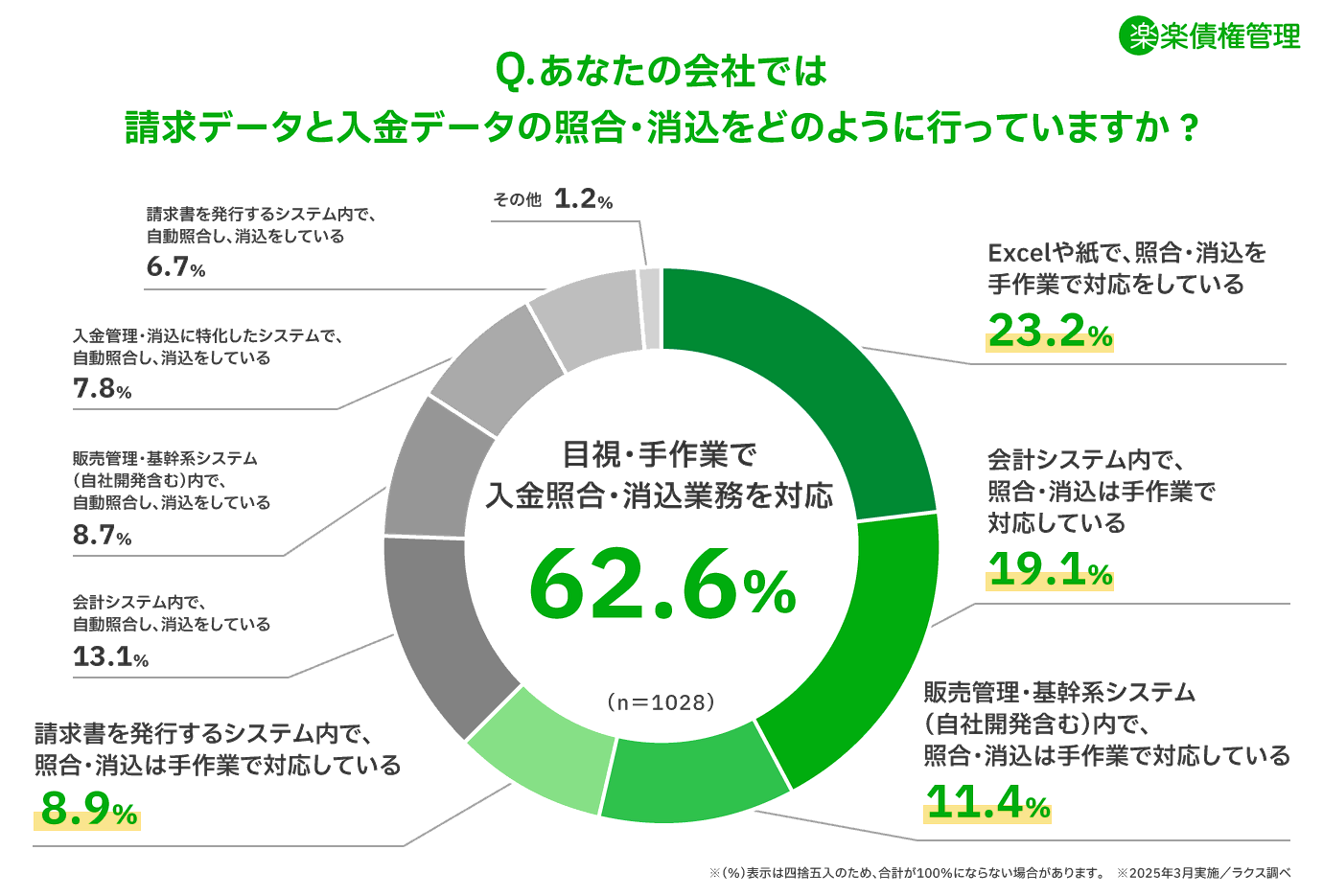 あなたの会社では請求データと入金データの照合・消込をどのように行っていますか?という設問に対しての回答結果の図