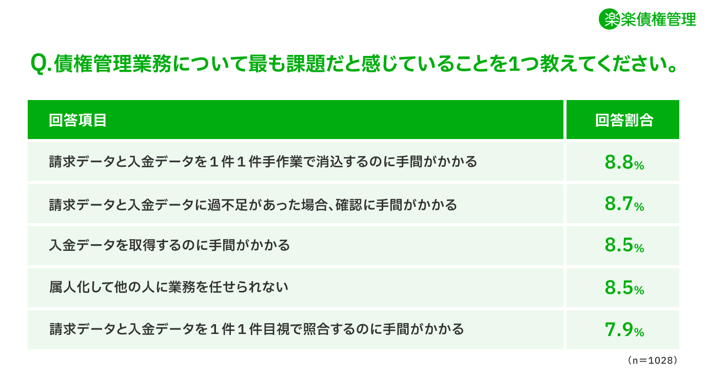 債権管理業務について最も課題だと感じていることを1つおしえてください?という設問に対しての回答結果の図